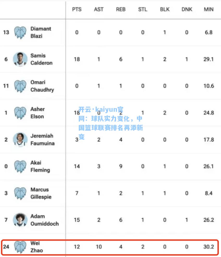 开云·kaiyun官网：球队实力变化，中国篮球联赛排名再添新变
