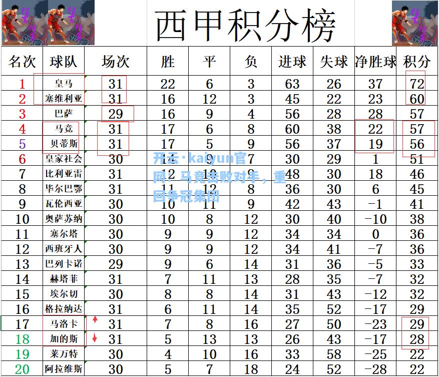 开云·kaiyun官网：马竞击败对手，重回争冠集团