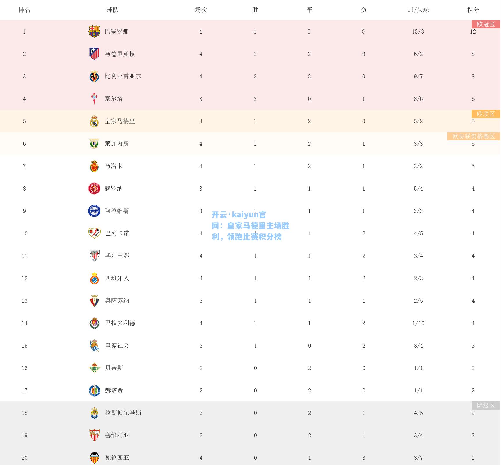 开云·kaiyun官网：皇家马德里主场胜利，领跑比赛积分榜